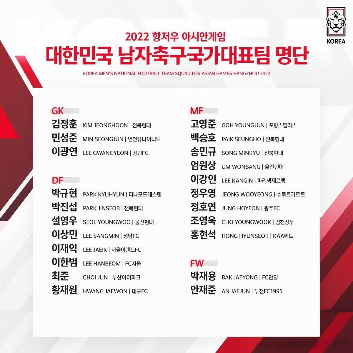 # 天下足球##中超联赛# 韩国公布了亚运会22人大名单，李刚仁，郑优营领衔，3(1)