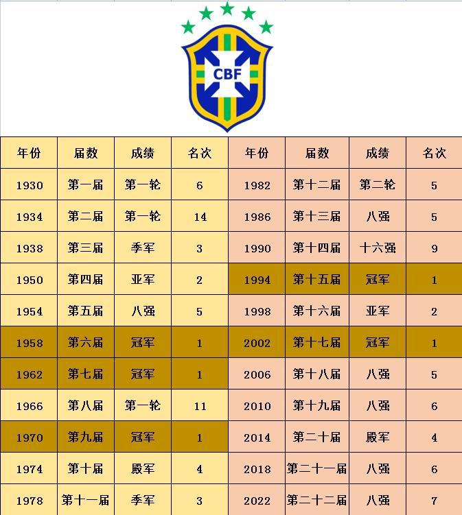 在二十二届世界杯中，巴西是唯一一个未缺席过任何一届世界杯的国家。这是巴西队在历届