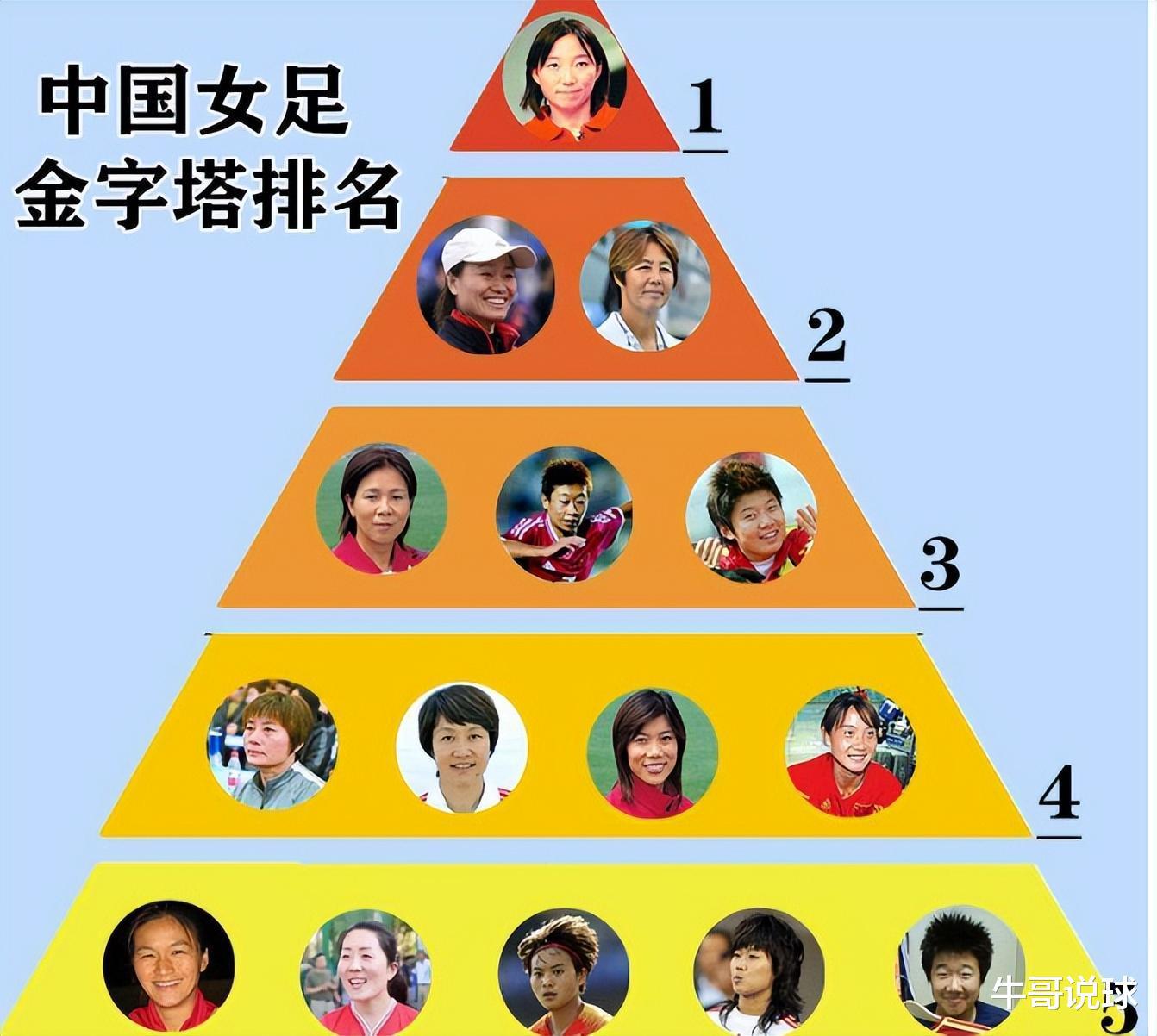 中国女足金字塔排名：王霜仅5档，马晓旭跻身3档，孙雯当之无愧