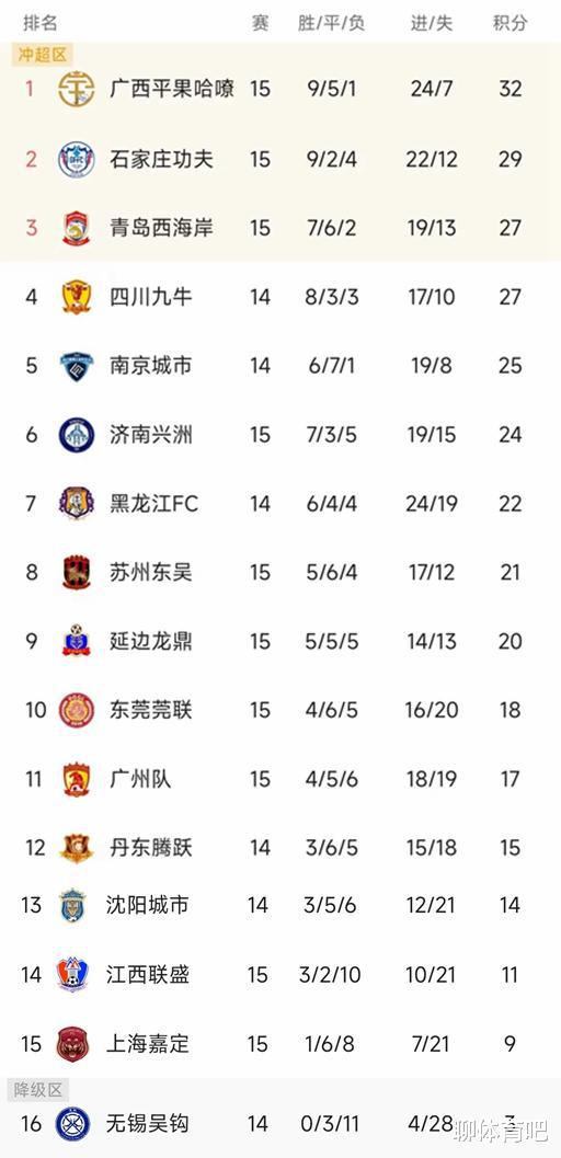 中甲最新积分榜：广西半程冠军，石家庄6连胜升次席，青岛济南丢分，广州两轮不胜排第11