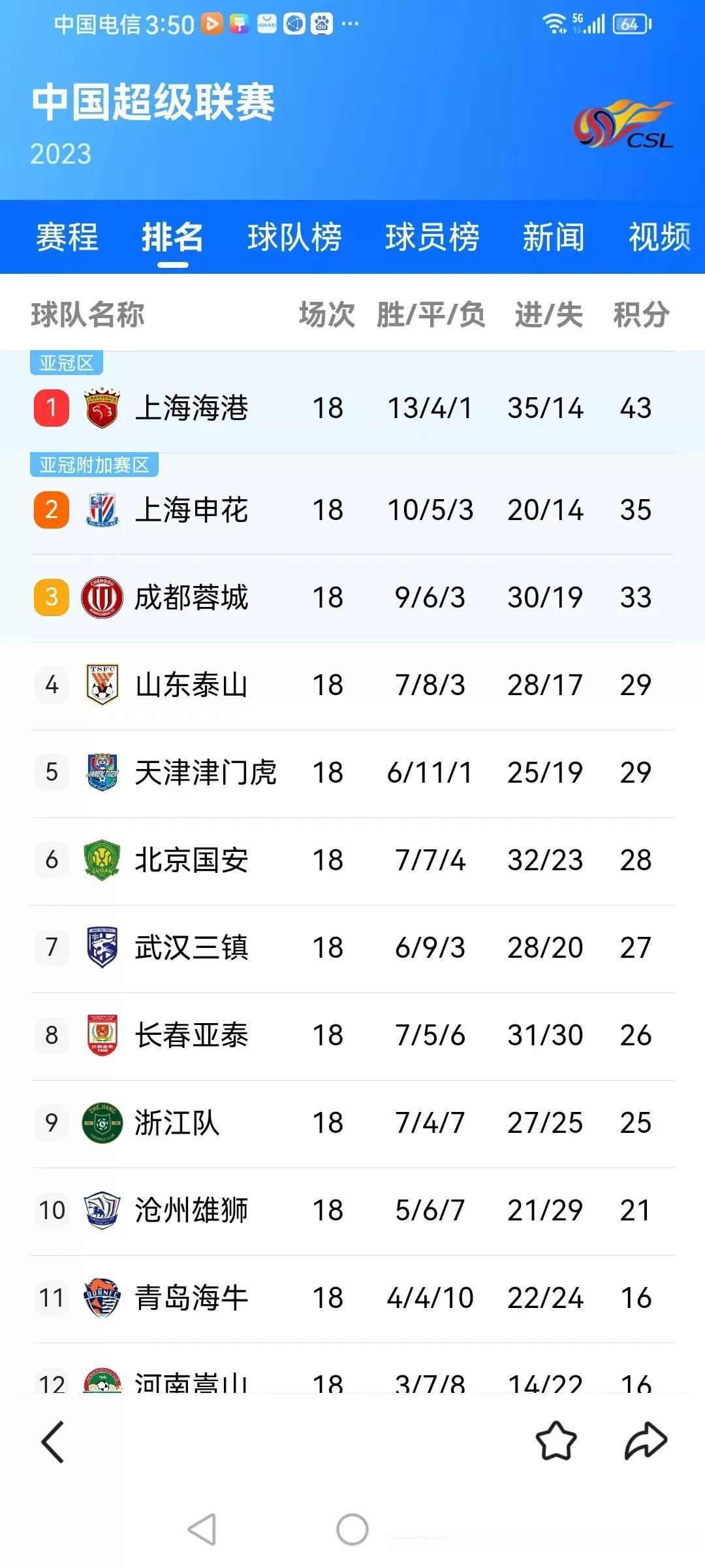 联赛18轮过后，基本可以确定，本赛季中超四强球队将是如下球队，山东泰山或提前退出(1)