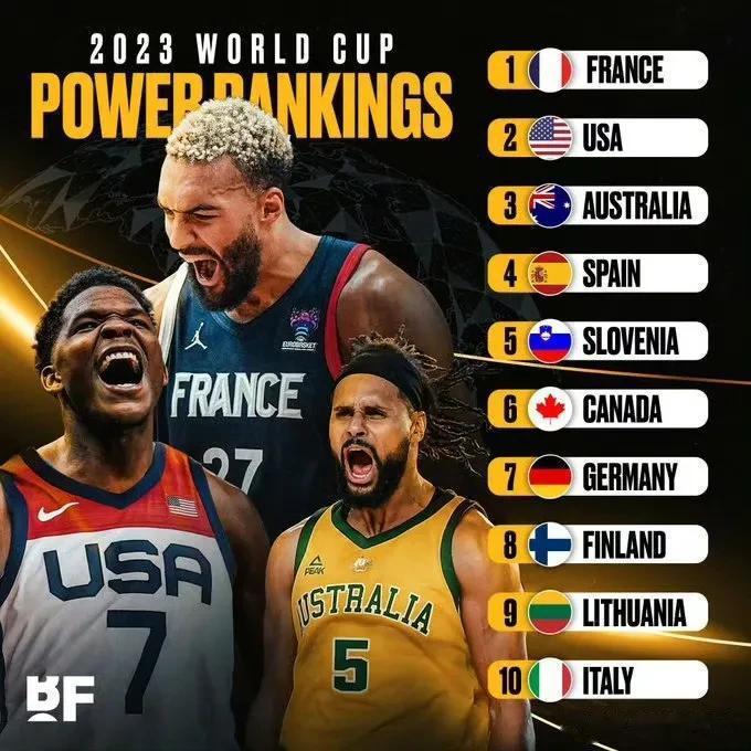 2023年篮球世界杯实力排行榜

法国第一、美国第二、澳大利亚第三、西班牙第四、