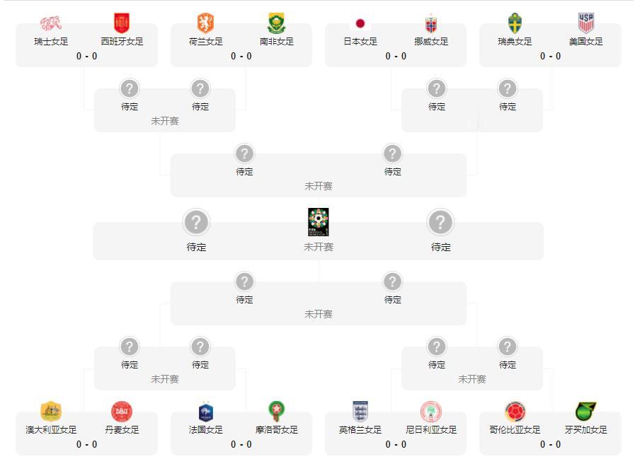 女足世界杯-16强名单出炉
 
北京时间8月3日，女足世界杯小组赛全部结束，晋级(1)
