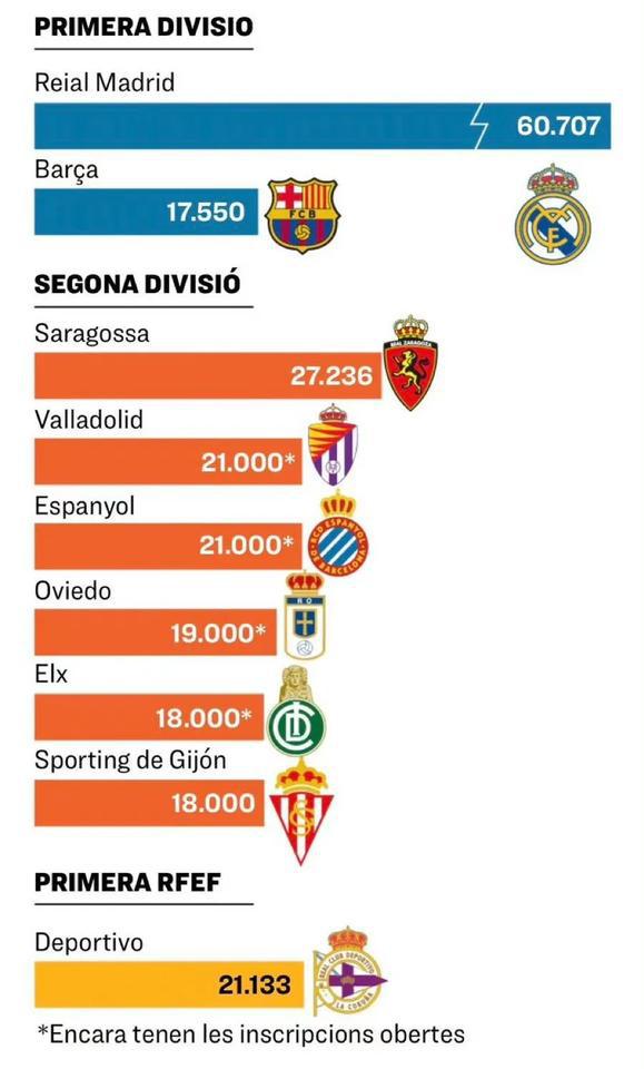 新赛季西甲冠军属于皇家马德里，因为巴萨不行了，季票都卖不出去，巴萨球迷没信心。
(1)