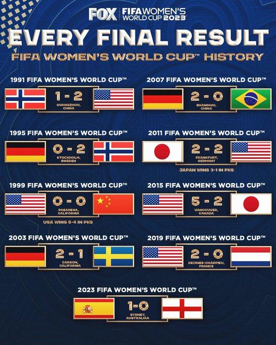历届女足世界杯决赛：美国四次夺冠、中国点球惜败、日本点胜美国