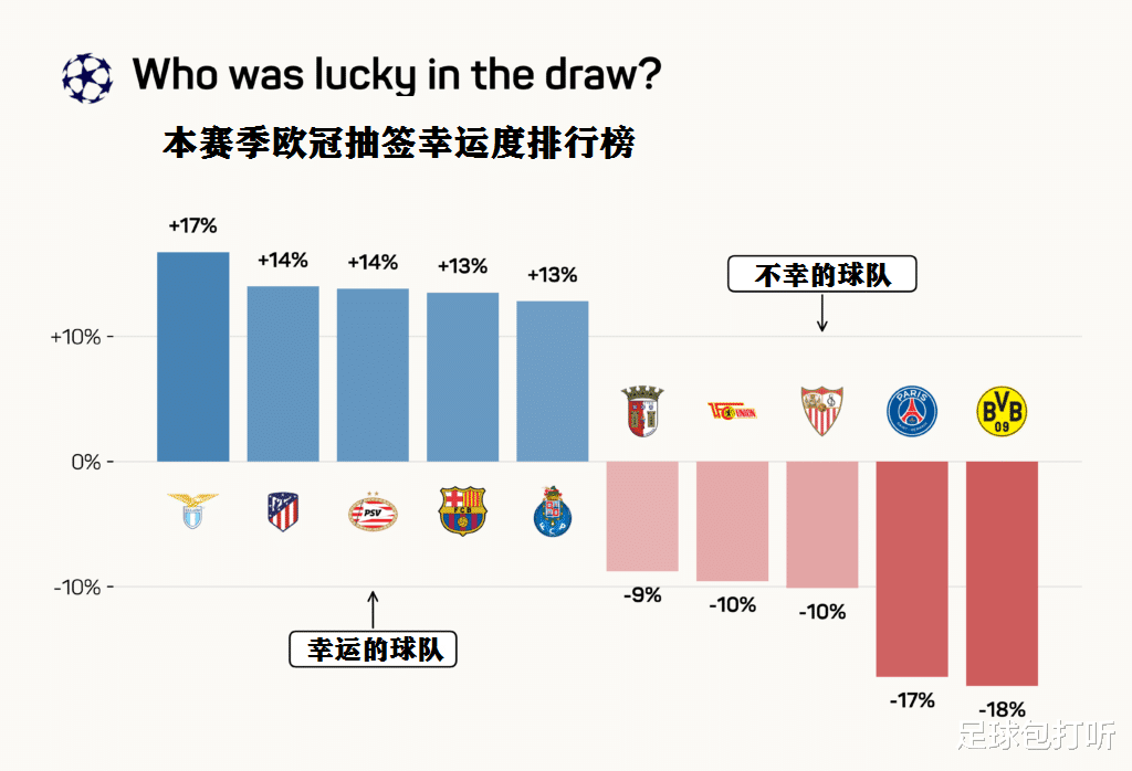 本赛季的欧冠抽签：谁最幸运？谁最倒霉？(3)