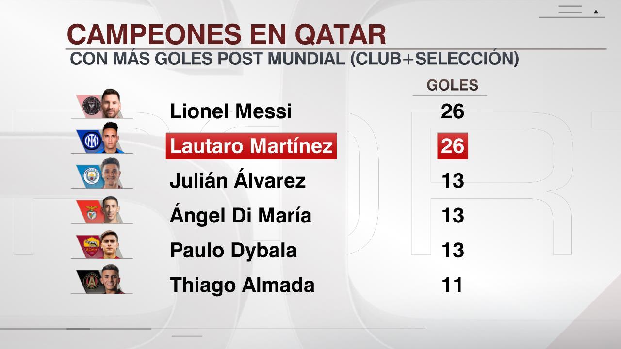 劳塔罗世界杯后打进26球，与梅西并列进球最多的阿根廷球员