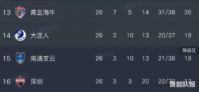 泰山队缩小与榜首差距，联赛却只剩下4轮，保级形势：南通跌降级区(6)
