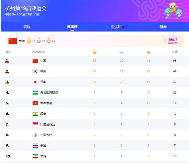 中国队26日拿到14枚金牌，奖牌数突破95枚！