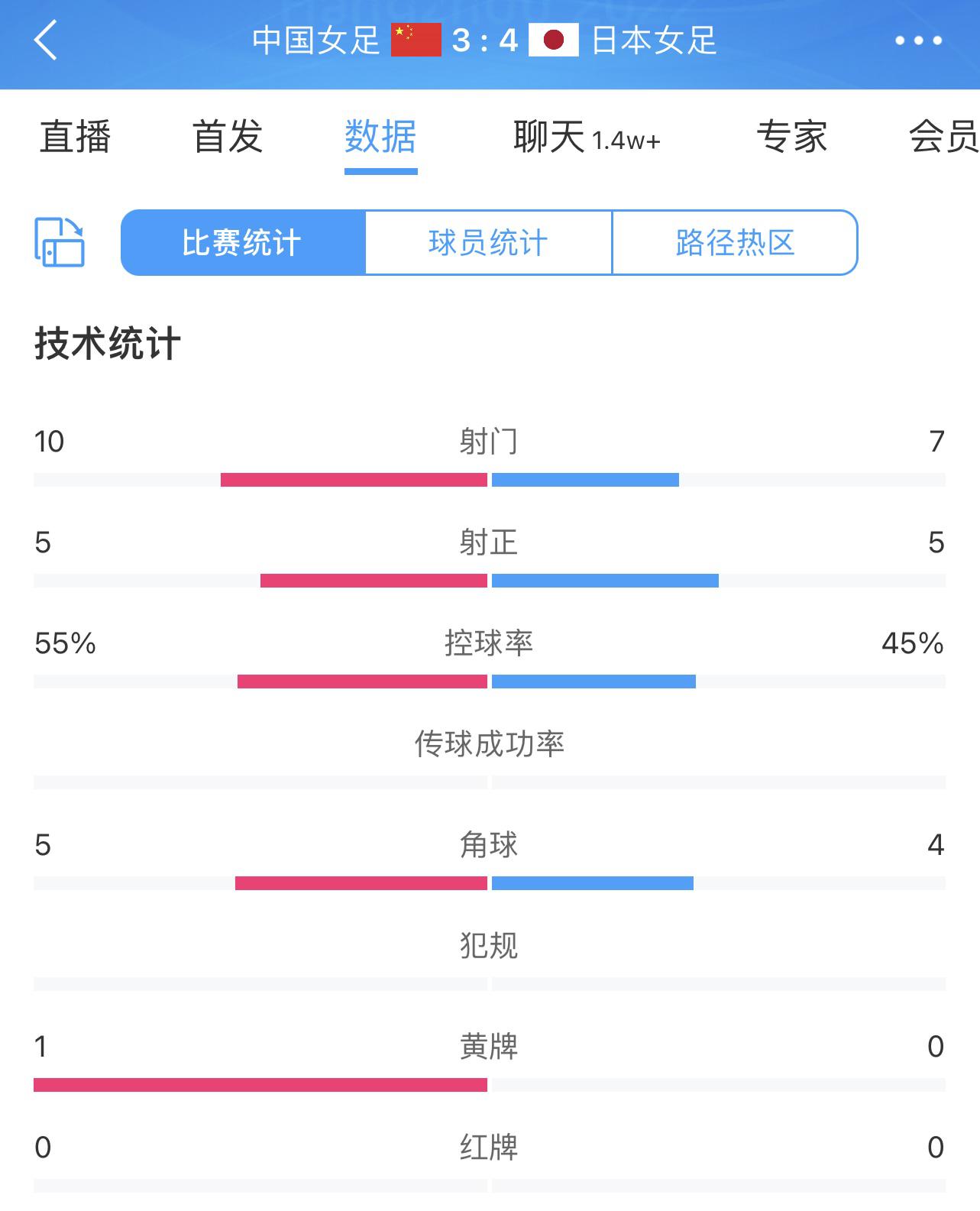 中国女足3-4日本女足数据：射门10-7，控球55%-45%，角球5-4(1)