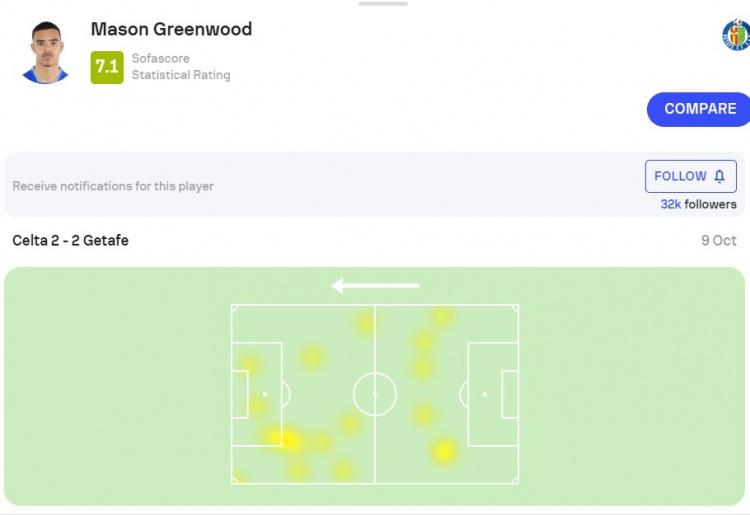 格林伍德全场数据：收获西甲首球，13次触球，获评7.1分