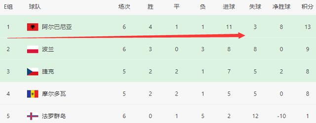 6场4胜升上榜首，欧预赛诞生大黑马，世界排名曾比中国队低