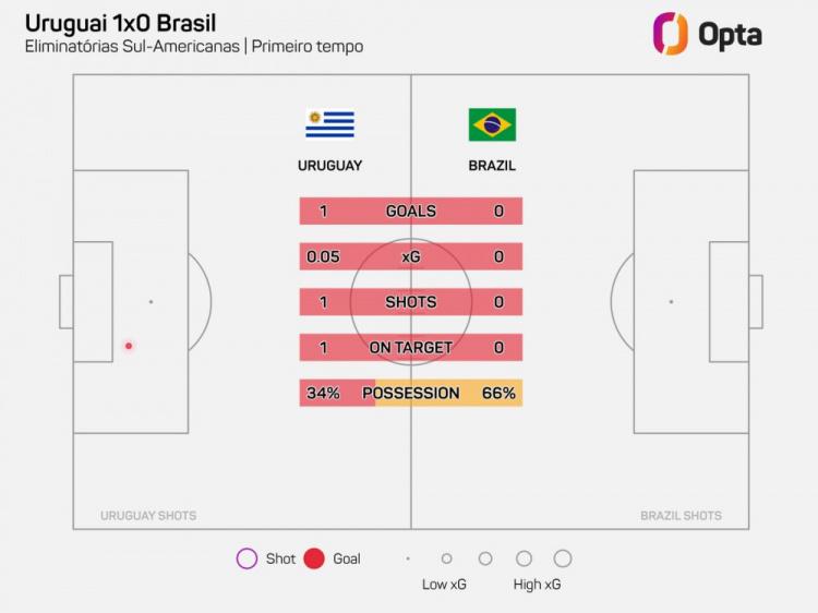 巴西vs乌拉圭上半场仅1次射门，创造近10年南美世预赛纪录(1)