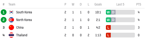 女足奥预赛第2轮综述：澳大利亚8-0菲律宾！携日本2连胜，出线在即(5)