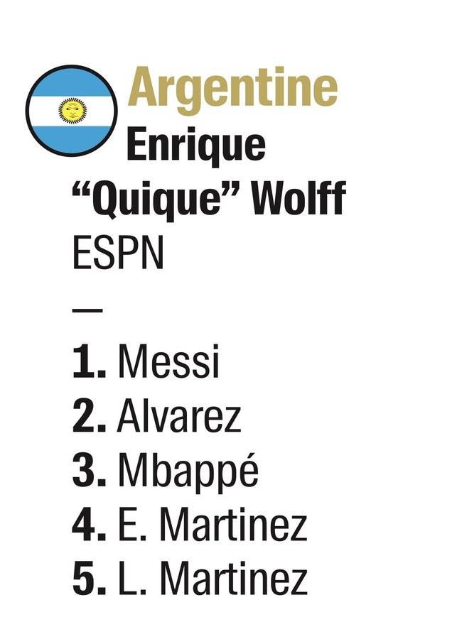 阿根廷记者金球奖投票：梅西第一姆巴佩第三，5票4名阿根廷球员