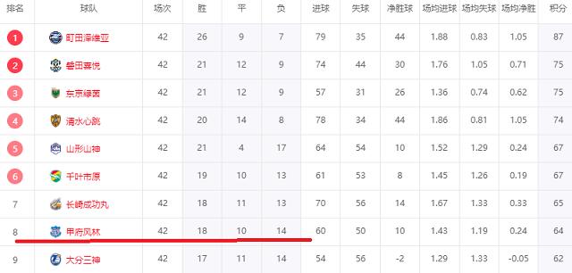 1-2！亚冠击败中超队的甲府风林降至日乙第8，中超到底什么水平？(1)