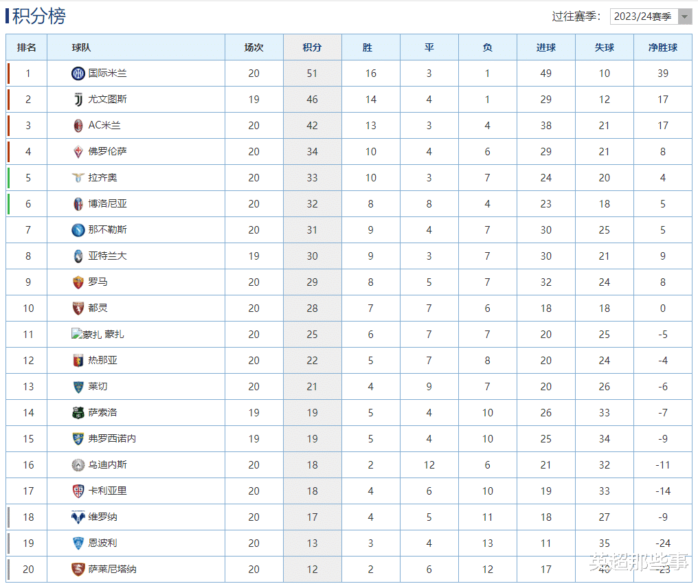 意甲最新积分榜：AC米兰力克罗马稳居第3，拉齐奥5连胜攀升第5！