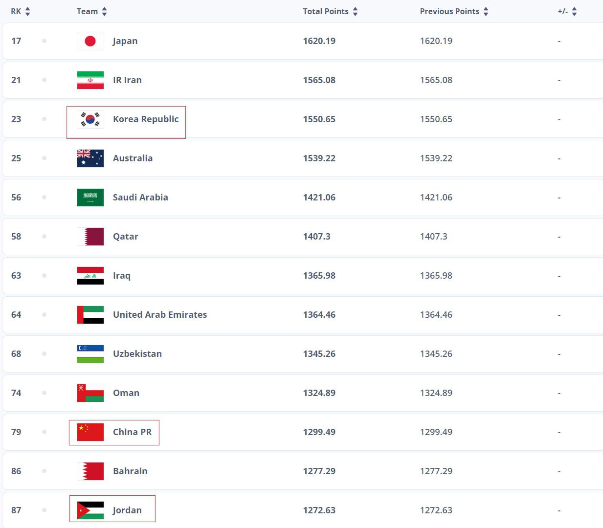约旦世界排名第87位亚洲第13，国足世界排名第79亚洲第11位(1)