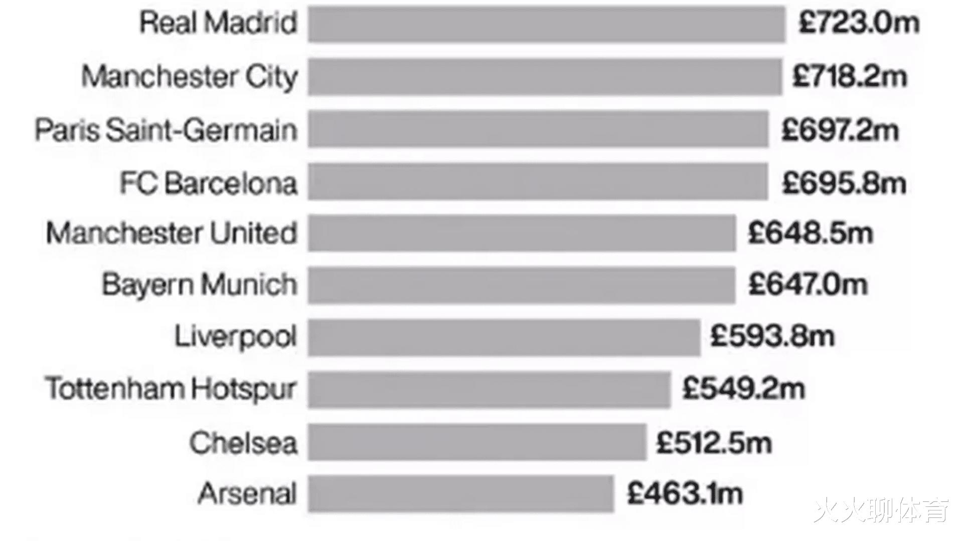 10个收入最高的俱乐部 曼联和利物浦双双下滑(2)