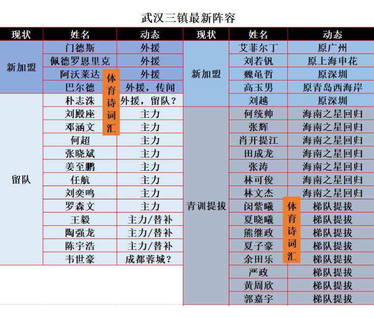 武汉三镇5外援+11主力+青春风暴战中超，梯队携手卓尔踢中冠(1)