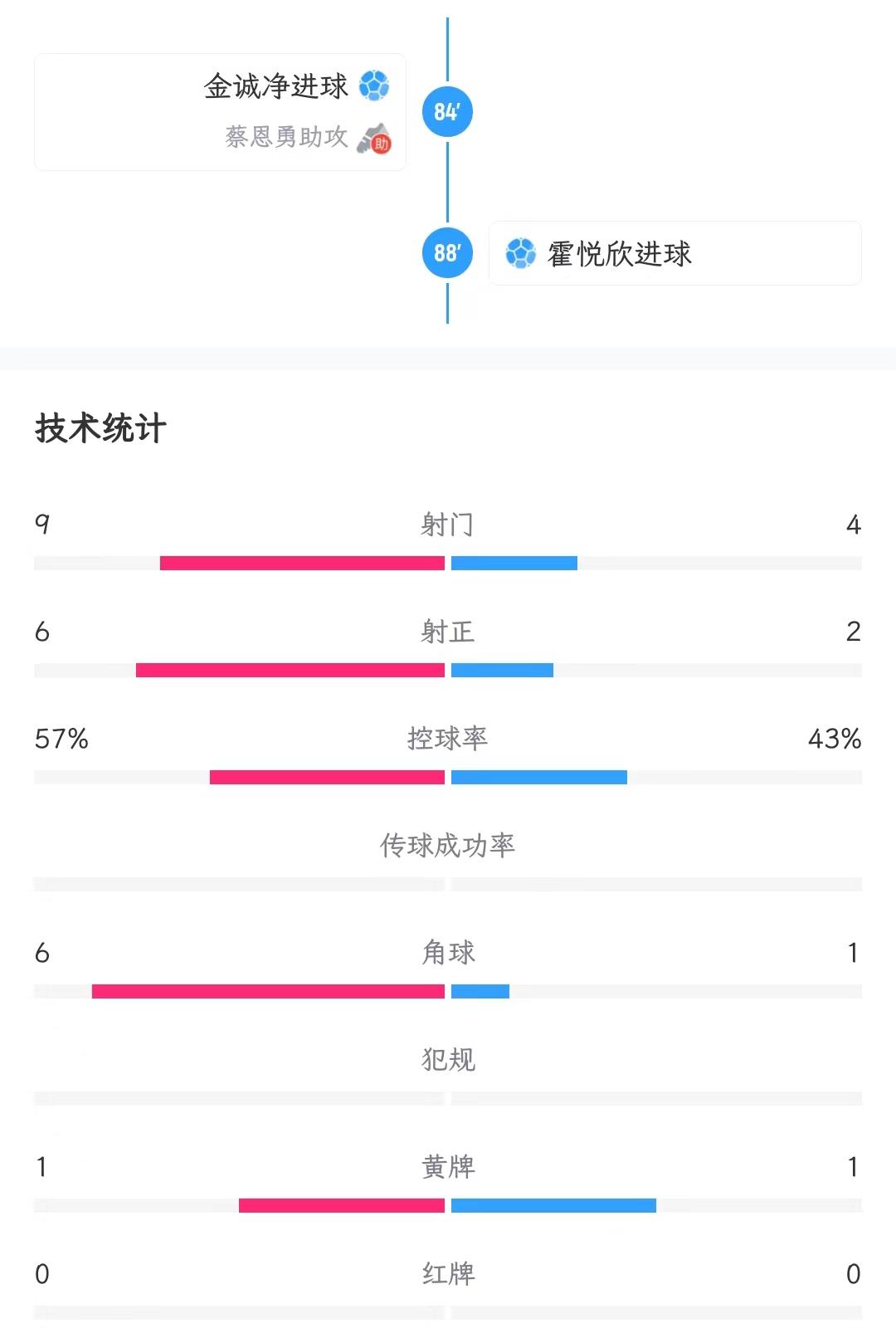 中国U20女足1: 1朝鲜，霍悦欣超远距离的吊射扳平，冲击世青赛在望(1)