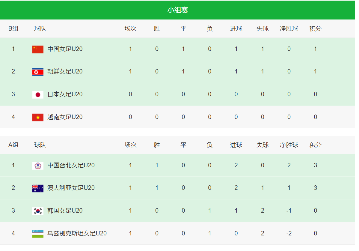 U20女足1-1朝鲜：江苏小将超级世界杯破门，下轮对阵日本(2)