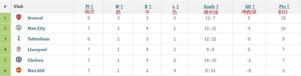 Big6相互战绩榜：阿森纳3胜3平不败，曼城第2红军第4曼联垫底(1)