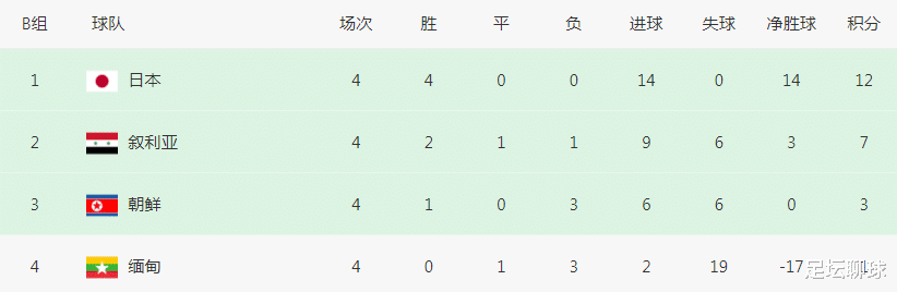 7队晋级18强赛！世预赛奇景：亚洲第一躺着提前出线，国足却没这好事(3)