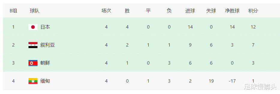 3-0！世预赛神剧：日本踢3场拿12分，亚洲7队出线，暂无中国队(3)