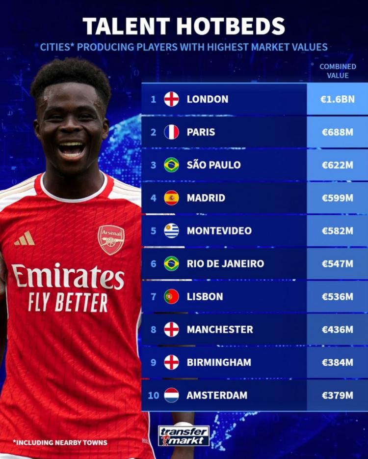 世界各城市出产的球员身价：伦敦16亿欧居首，是第2名两倍以上
