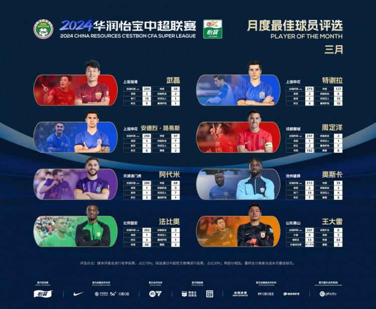 中超3月最佳球员候选：武磊、特谢拉、周定洋、王大雷等8人入围(1)