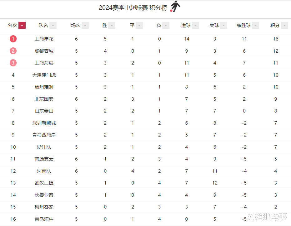 中超最新积分榜：上海申花战平国安4分领跑，河南队依旧联赛不胜！