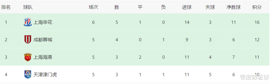 一场1: 1让争冠形势发生变化，北京国安扮演中超搅局者，两队成为最大赢家(3)