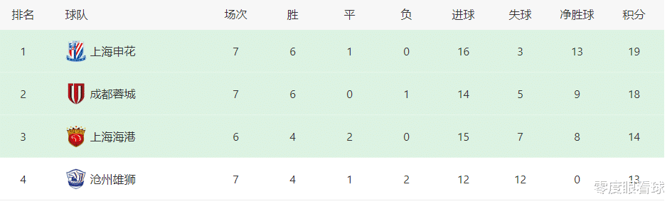 申花VS上港：斯帅遭遇最大考验，4大王牌外援领衔，于汉超冲锋