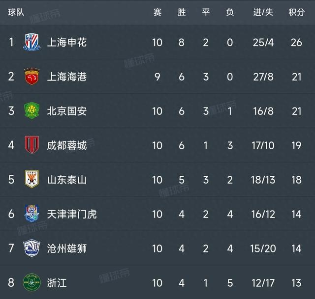 中超最新积分榜：海港6-0排第2，国安四连胜升第3，申花稳居榜首