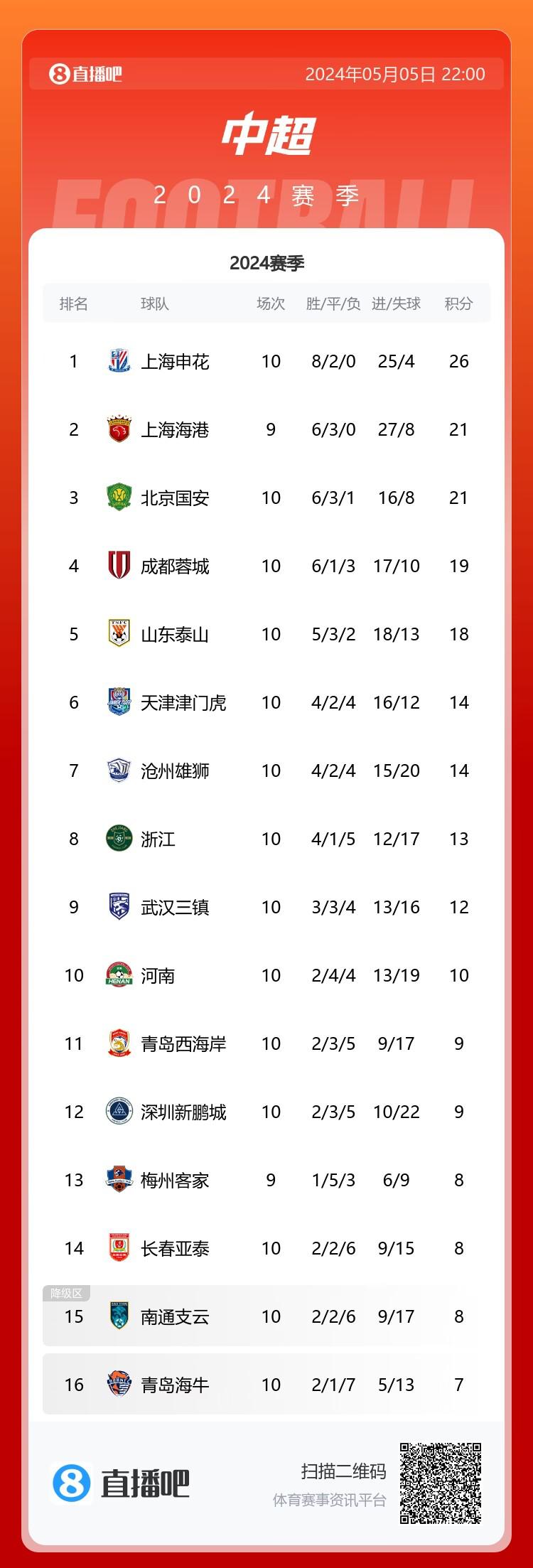 中超积分榜：上海双雄不败前2，国安升至第3，蓉城3轮不胜跌第4(1)